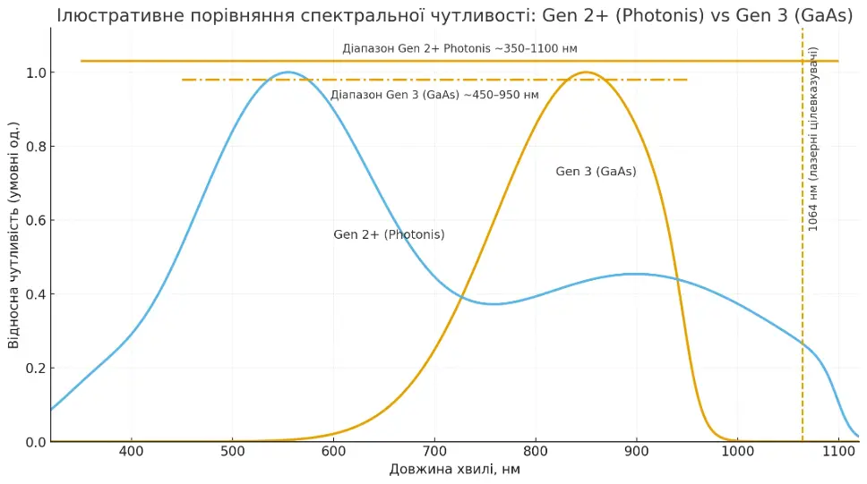 Ілюстративна схема: Gen 2+ (Photonis) має ширший спектральний діапазон та «бачить» ділянку 1064 нм, на відміну від Gen 3 (GaAs). Порівняння спектральної чутливості: Gen 2+ Photonis (~350–1100 нм) проти Gen 3 GaAs (~450–950 нм) з позначкою 1064 нм для лазерних цілевказувачів